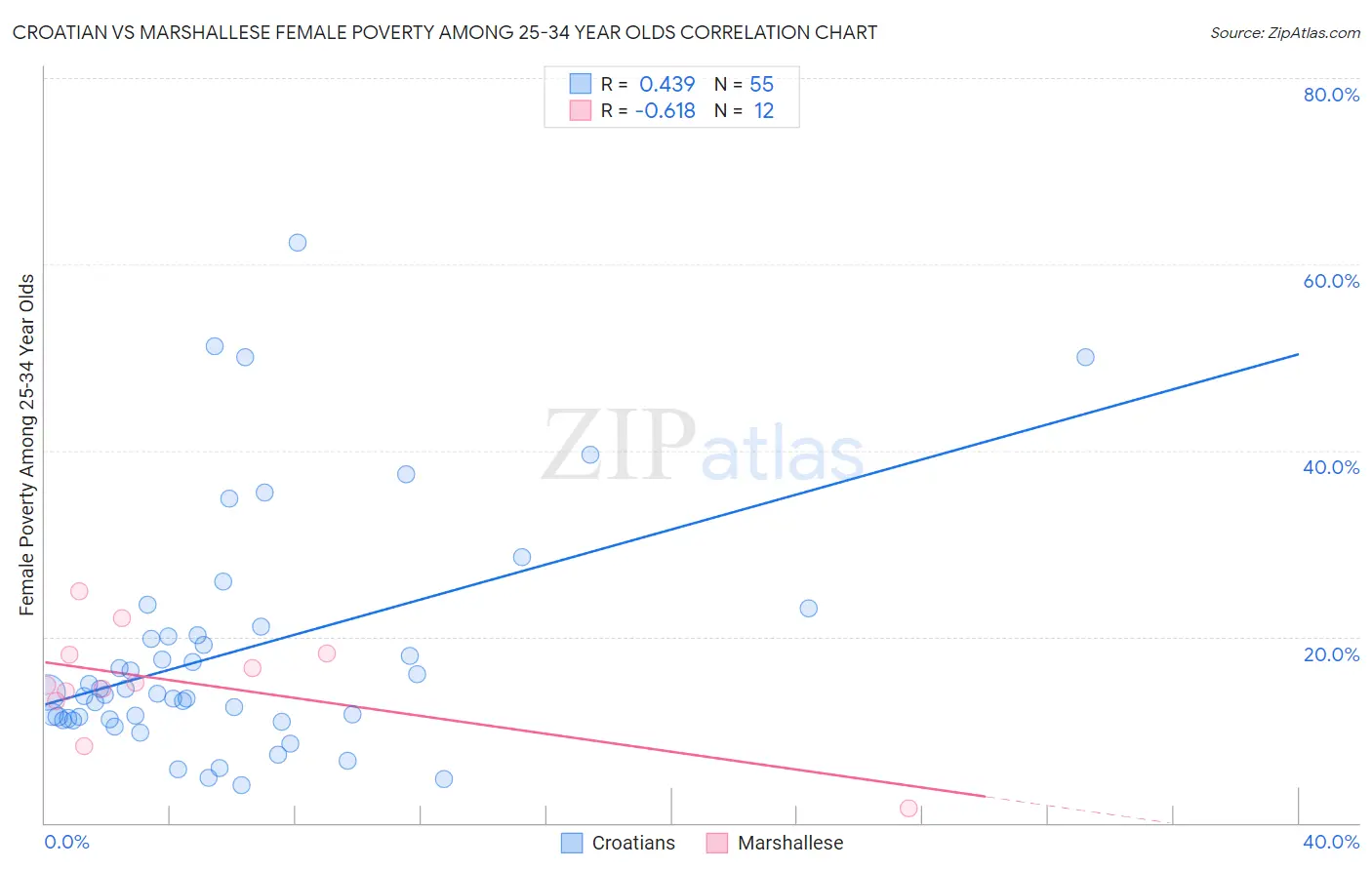 Croatian vs Marshallese Female Poverty Among 25-34 Year Olds