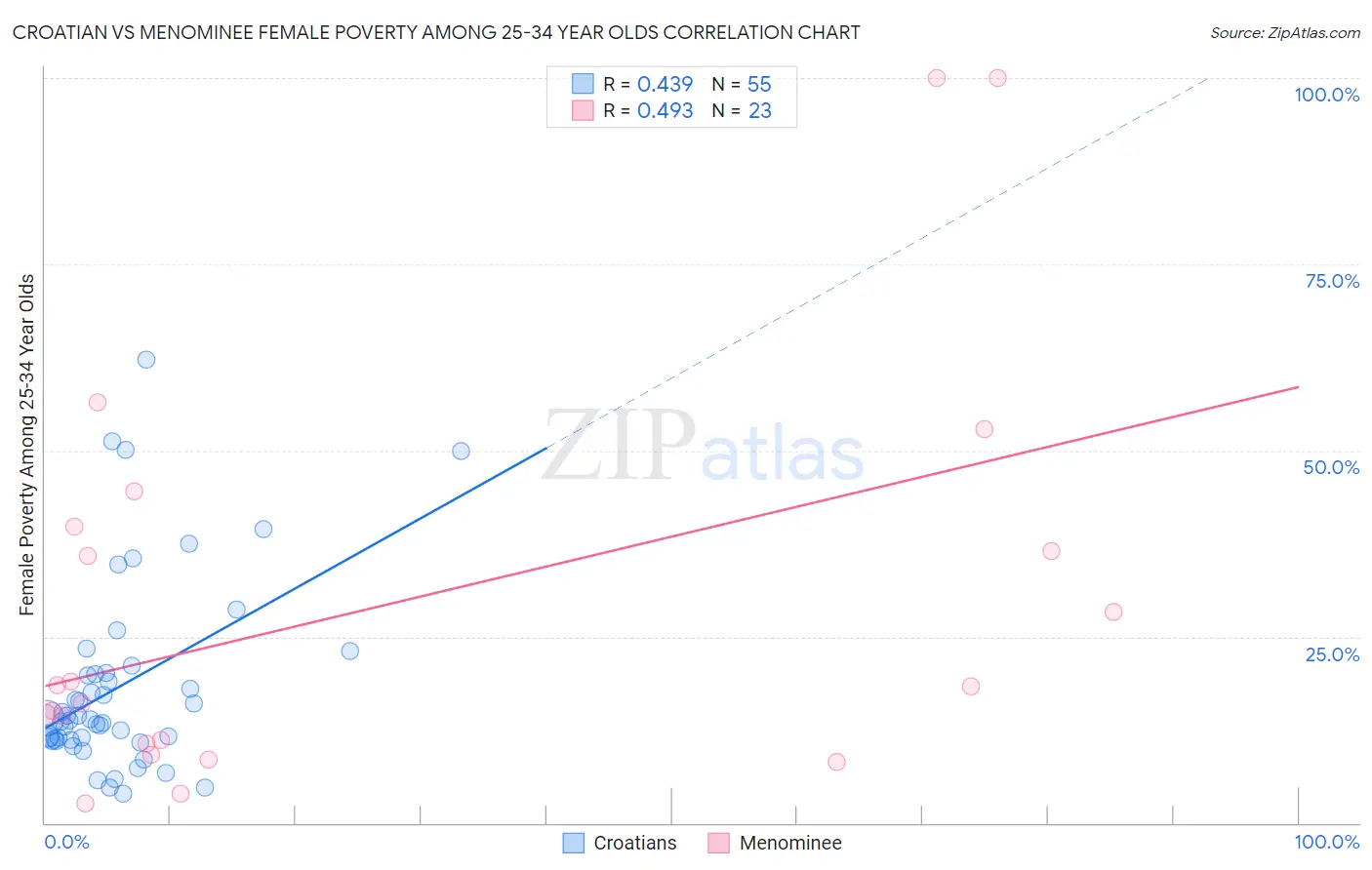 Croatian vs Menominee Female Poverty Among 25-34 Year Olds