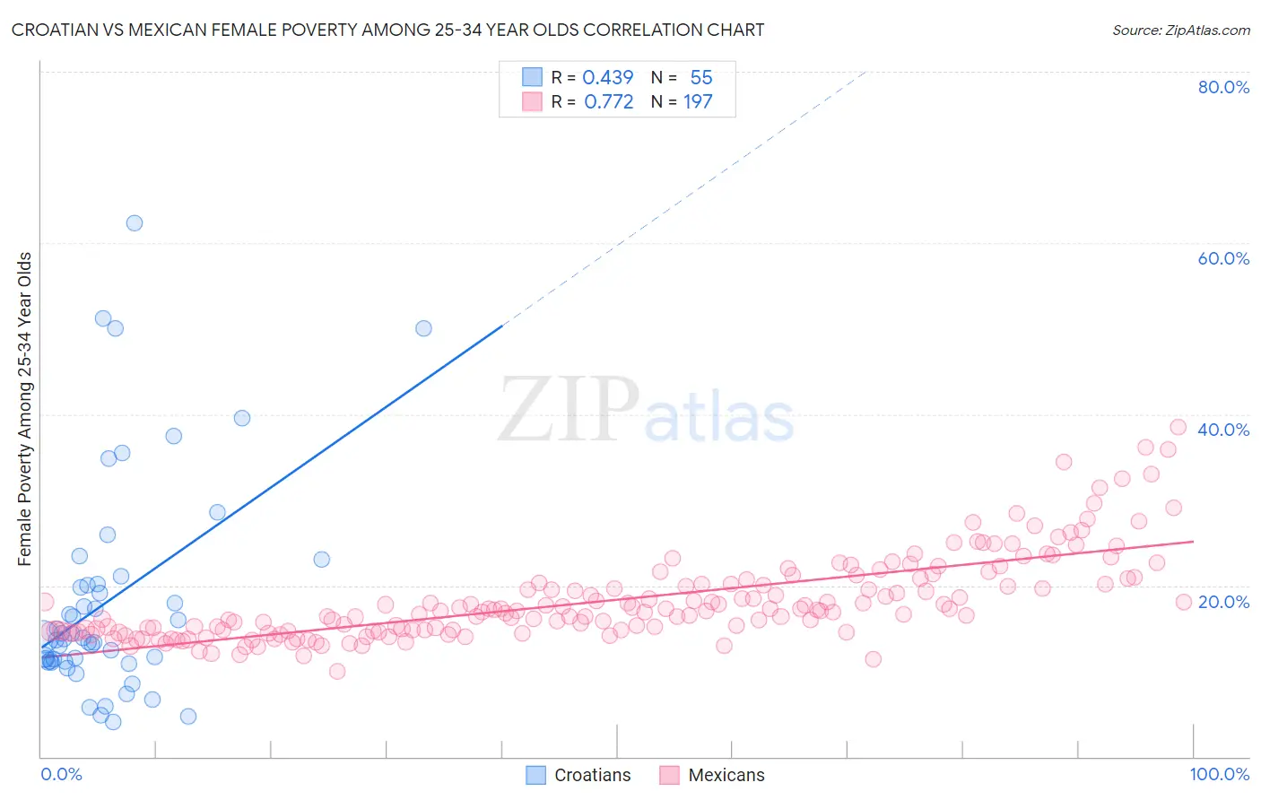 Croatian vs Mexican Female Poverty Among 25-34 Year Olds