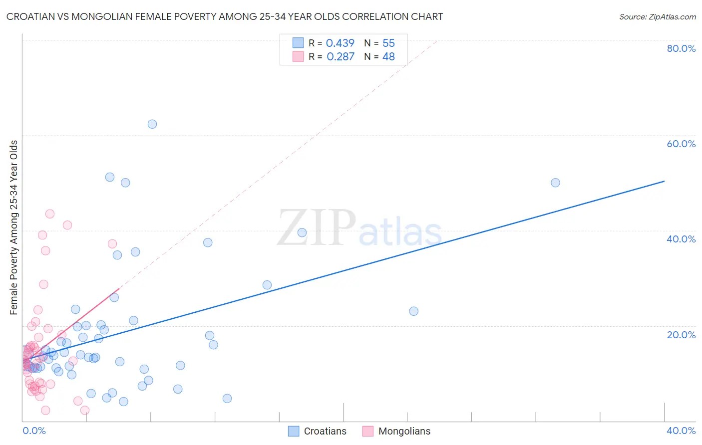 Croatian vs Mongolian Female Poverty Among 25-34 Year Olds