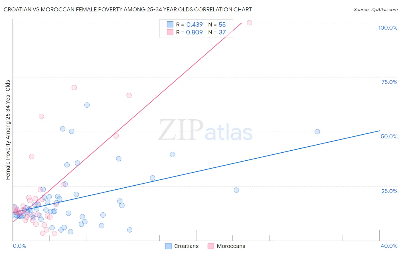 Croatian vs Moroccan Female Poverty Among 25-34 Year Olds