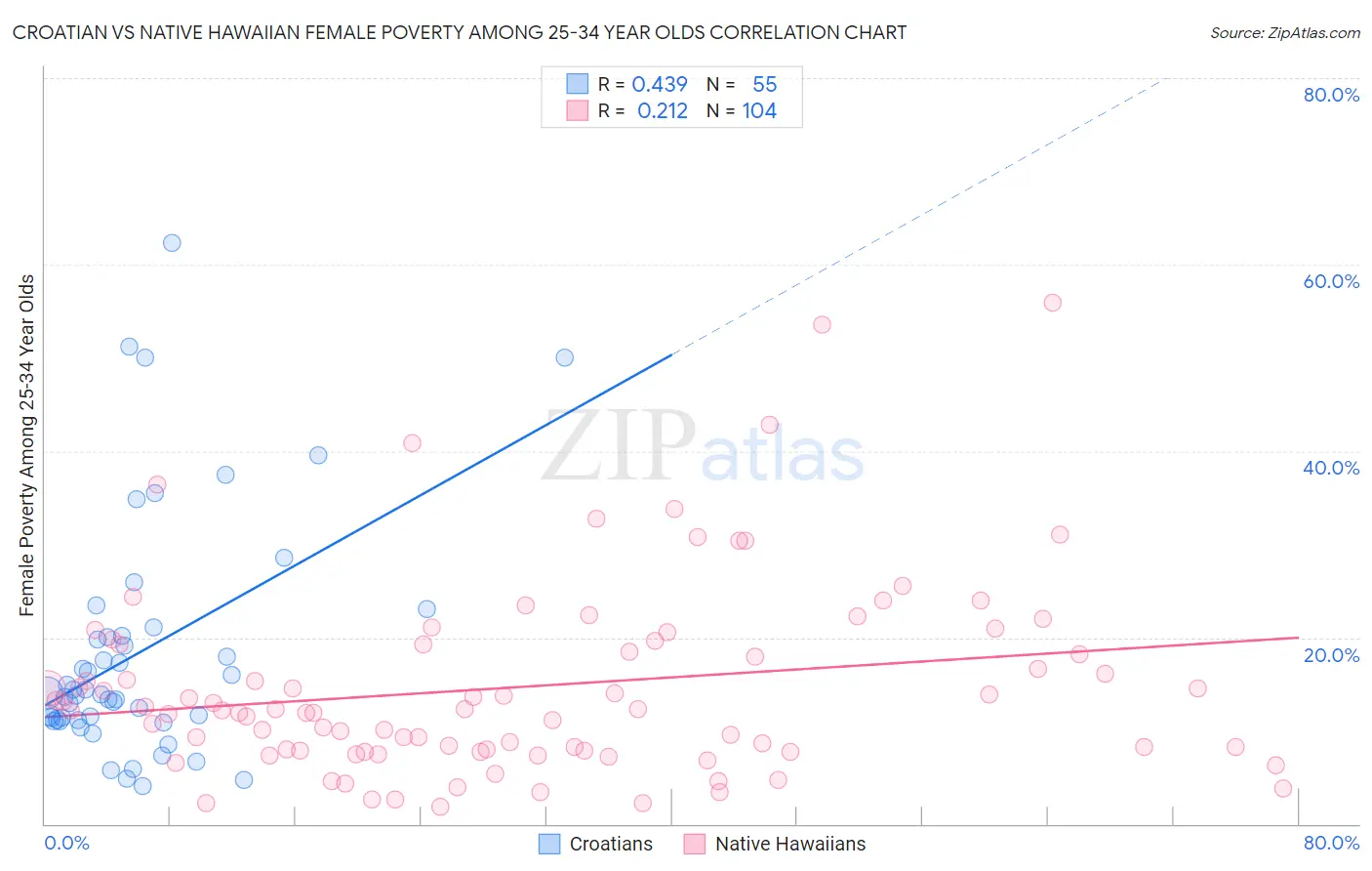 Croatian vs Native Hawaiian Female Poverty Among 25-34 Year Olds