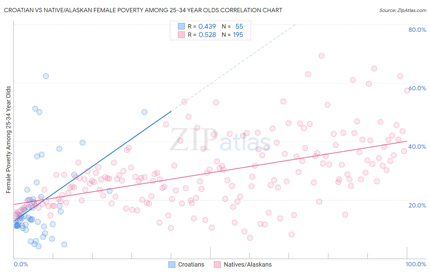 Croatian vs Native/Alaskan Female Poverty Among 25-34 Year Olds