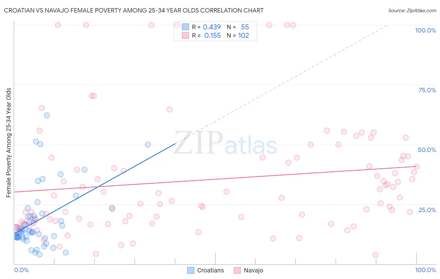 Croatian vs Navajo Female Poverty Among 25-34 Year Olds