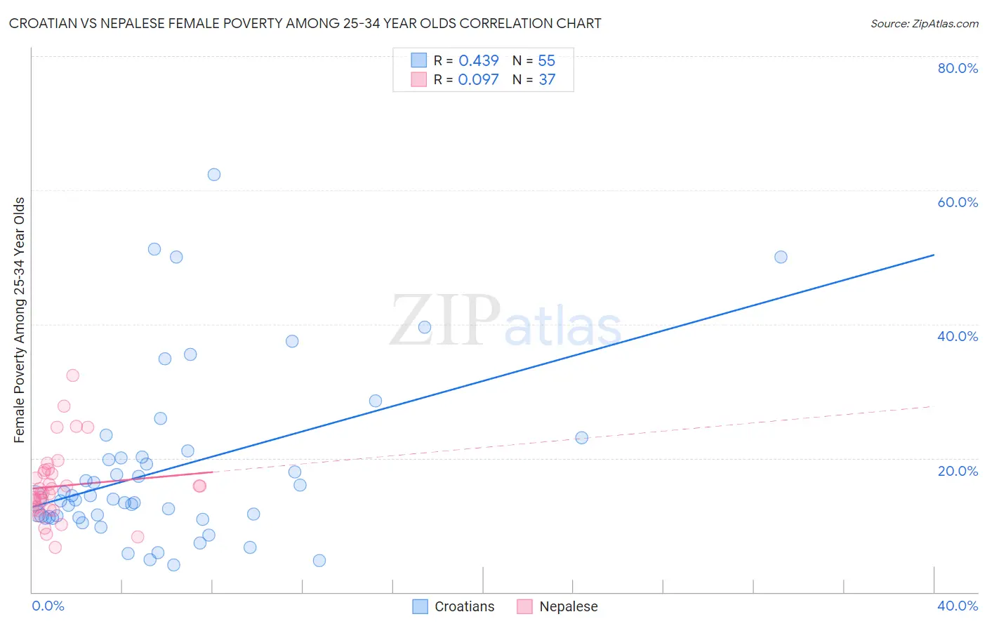 Croatian vs Nepalese Female Poverty Among 25-34 Year Olds