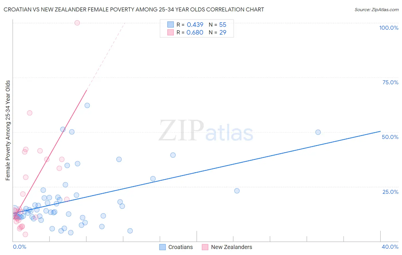 Croatian vs New Zealander Female Poverty Among 25-34 Year Olds