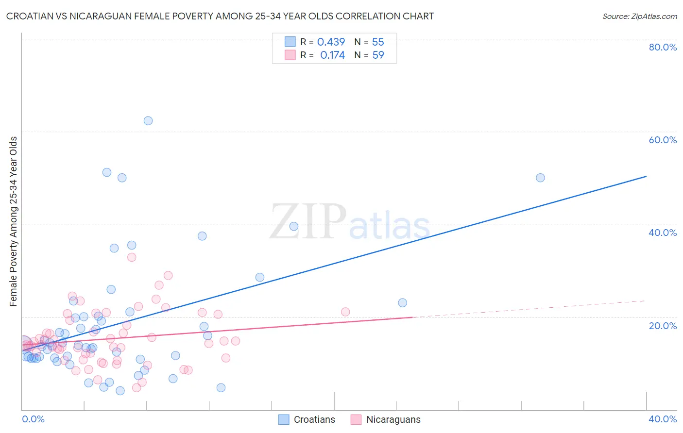 Croatian vs Nicaraguan Female Poverty Among 25-34 Year Olds