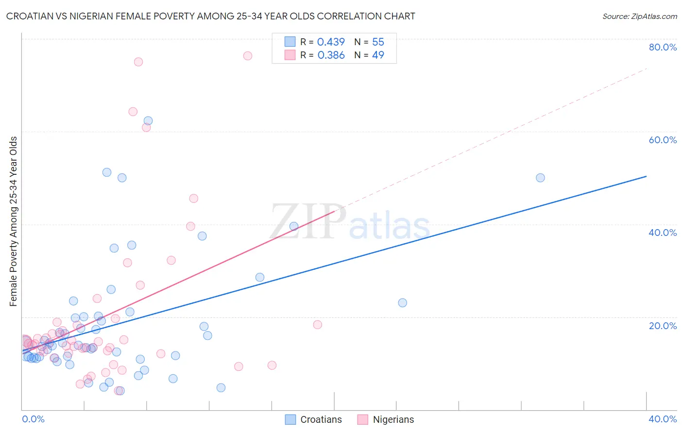 Croatian vs Nigerian Female Poverty Among 25-34 Year Olds