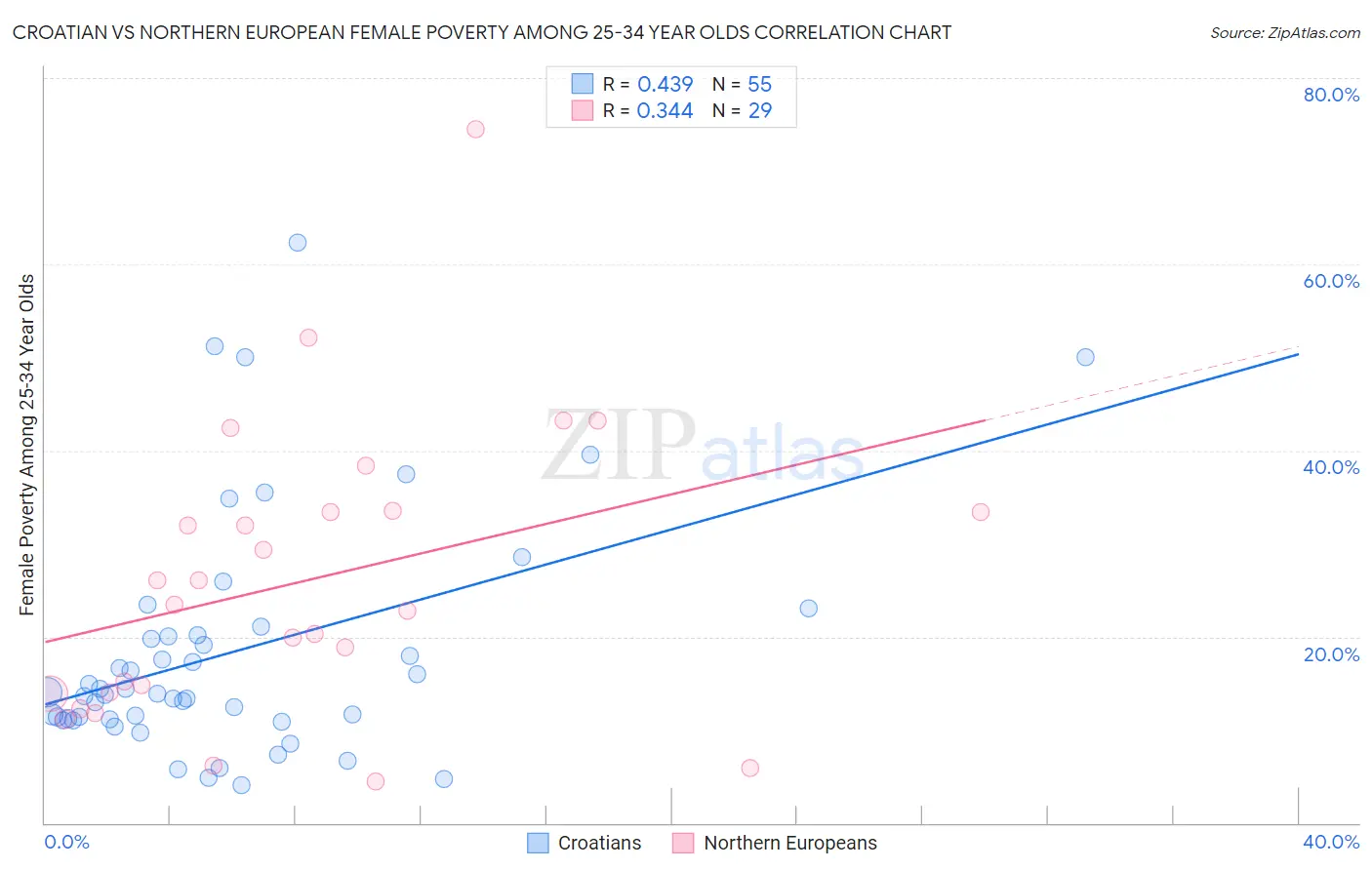 Croatian vs Northern European Female Poverty Among 25-34 Year Olds