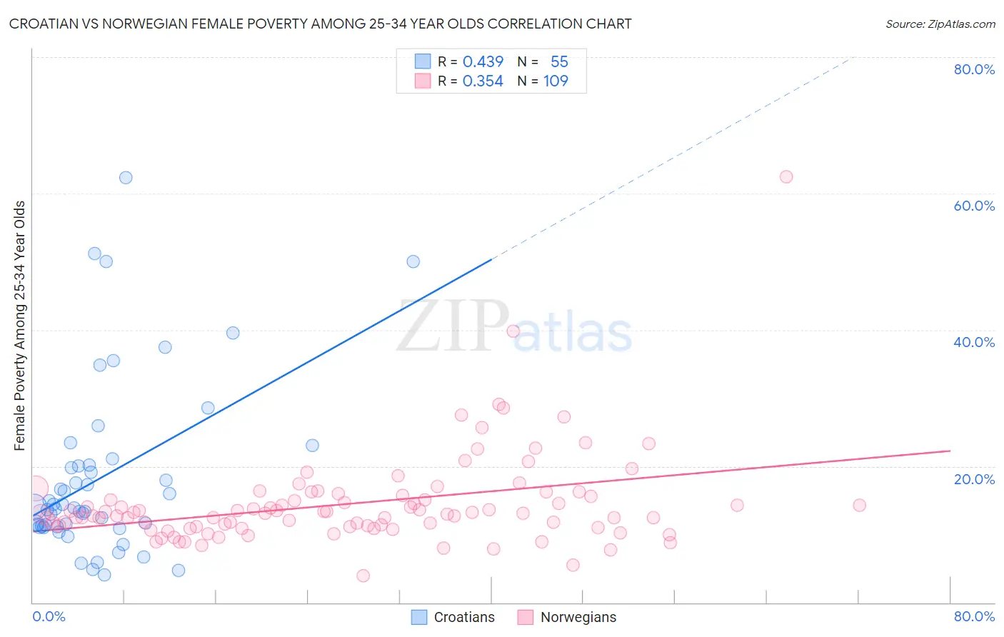 Croatian vs Norwegian Female Poverty Among 25-34 Year Olds