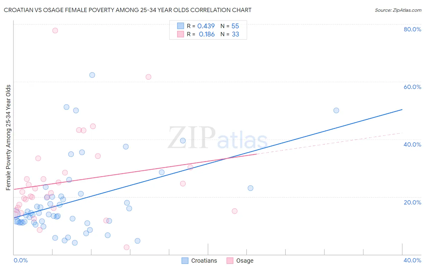 Croatian vs Osage Female Poverty Among 25-34 Year Olds