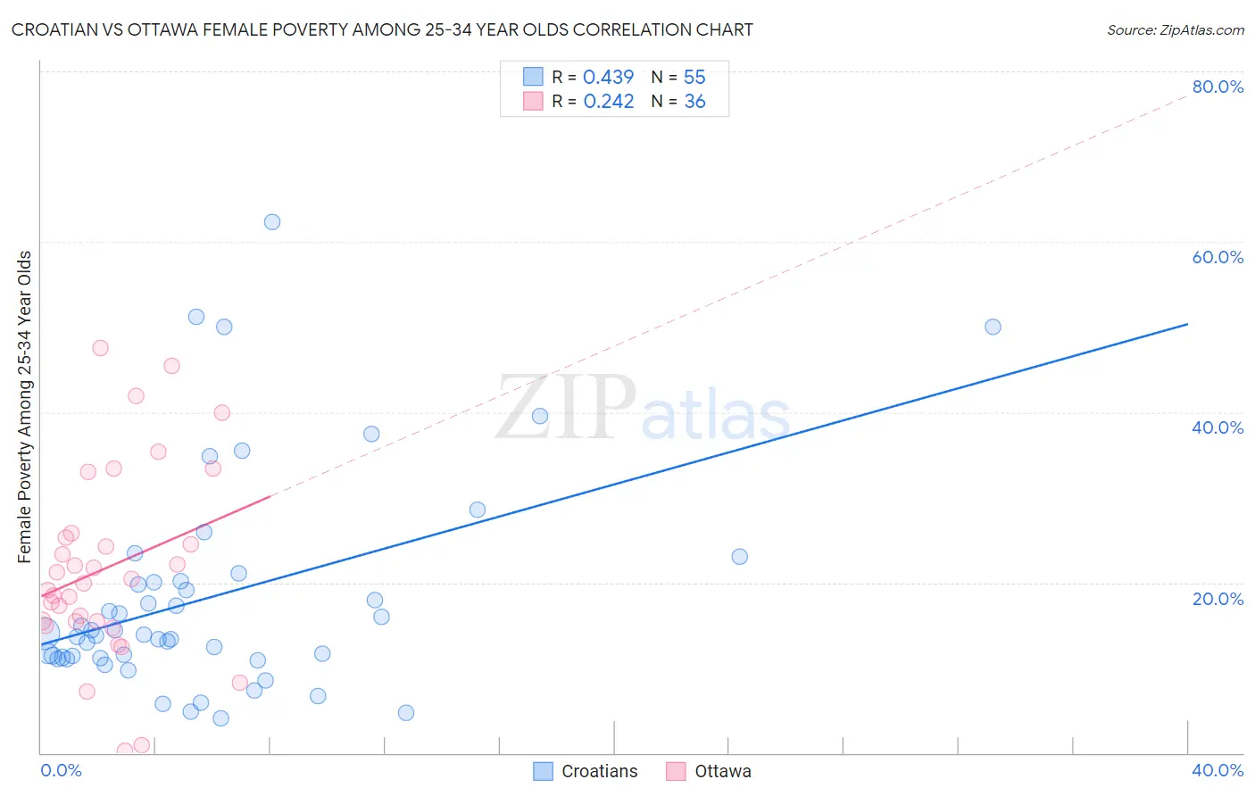 Croatian vs Ottawa Female Poverty Among 25-34 Year Olds