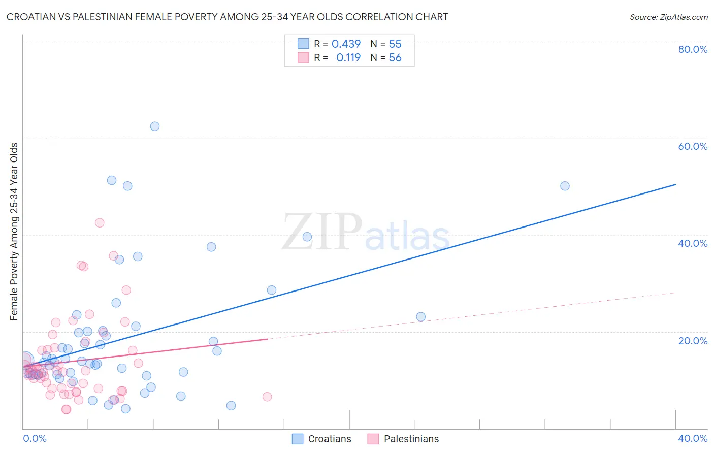 Croatian vs Palestinian Female Poverty Among 25-34 Year Olds