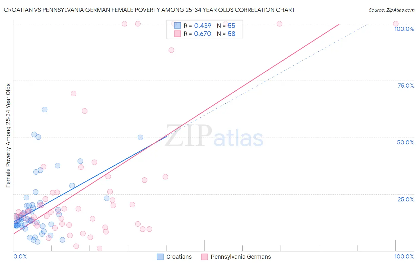 Croatian vs Pennsylvania German Female Poverty Among 25-34 Year Olds