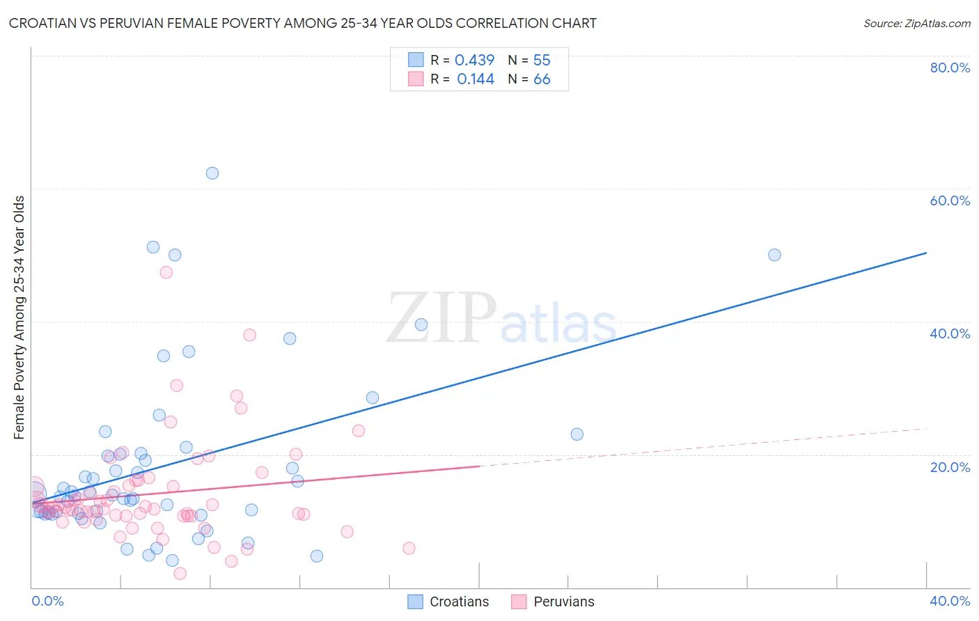 Croatian vs Peruvian Female Poverty Among 25-34 Year Olds