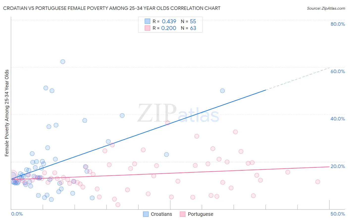 Croatian vs Portuguese Female Poverty Among 25-34 Year Olds