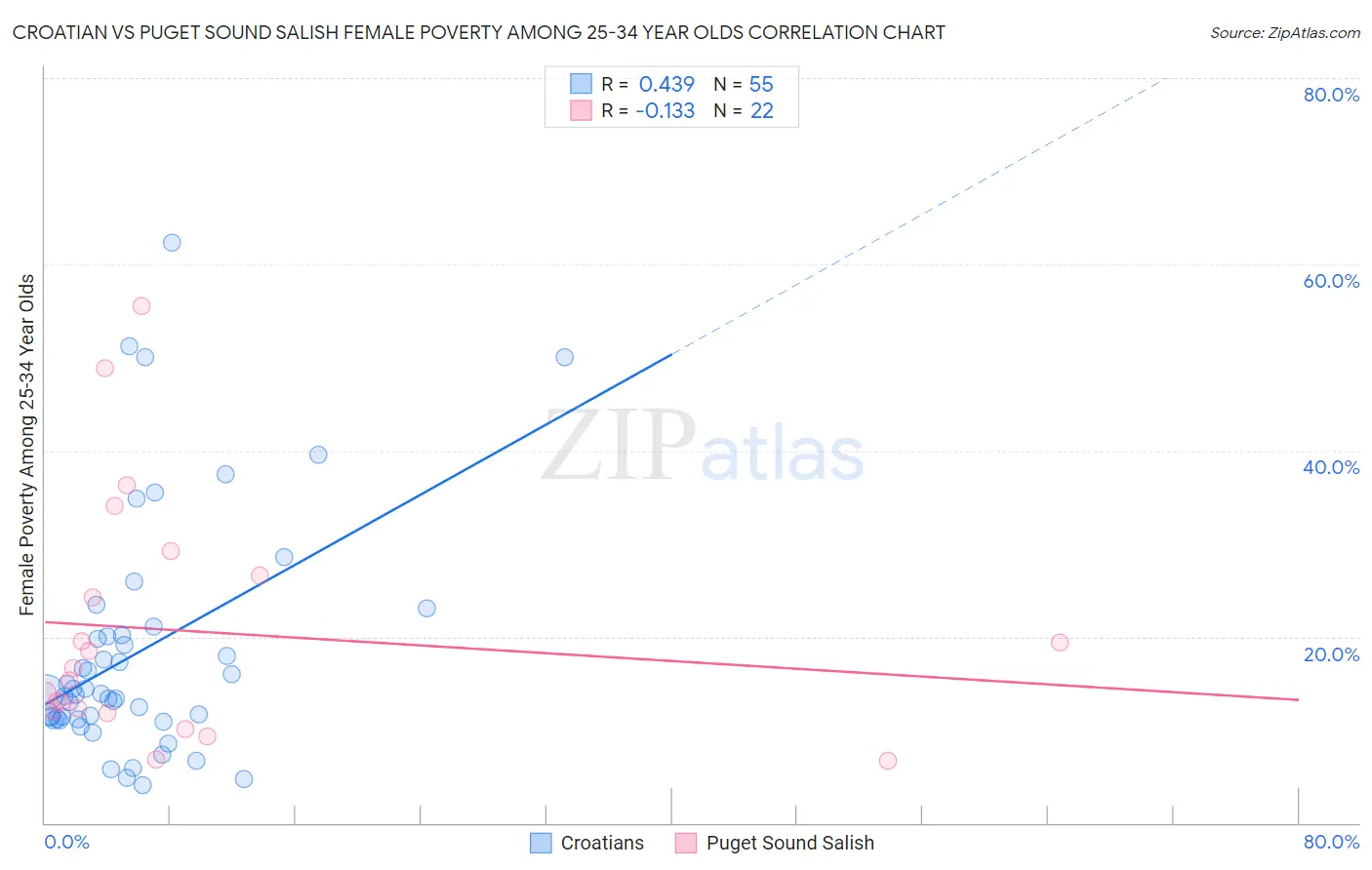 Croatian vs Puget Sound Salish Female Poverty Among 25-34 Year Olds