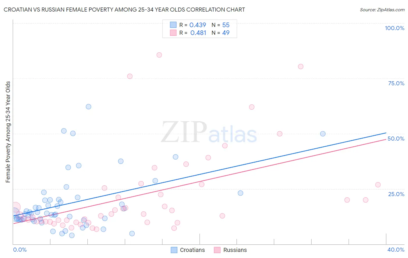 Croatian vs Russian Female Poverty Among 25-34 Year Olds