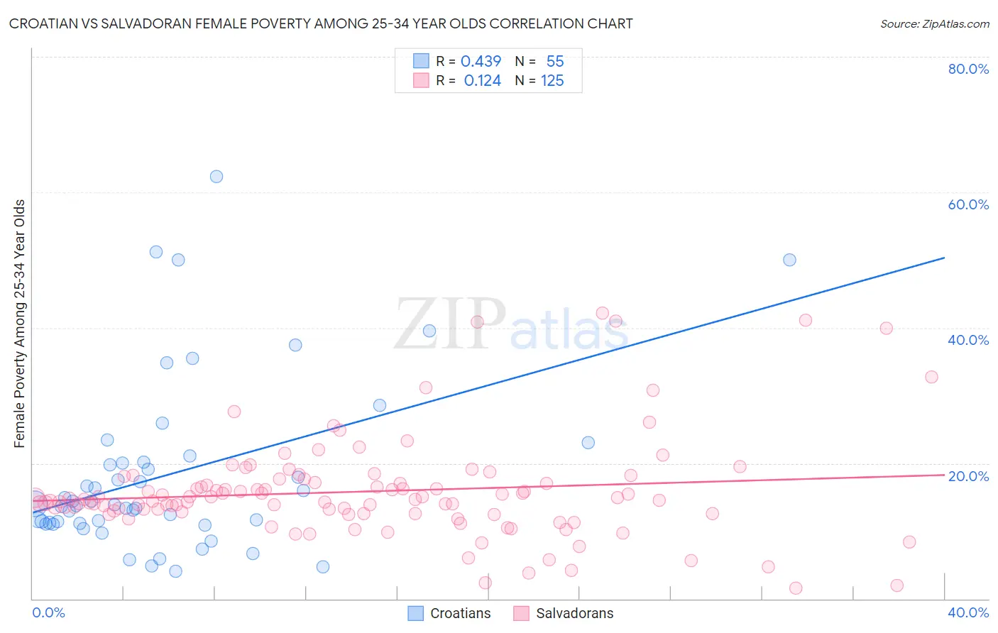 Croatian vs Salvadoran Female Poverty Among 25-34 Year Olds