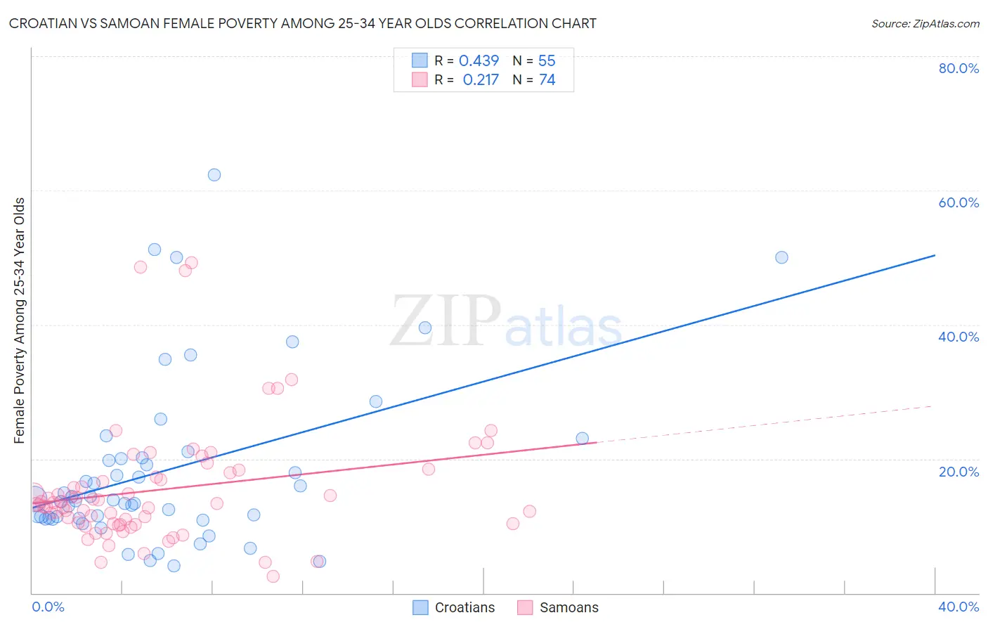 Croatian vs Samoan Female Poverty Among 25-34 Year Olds