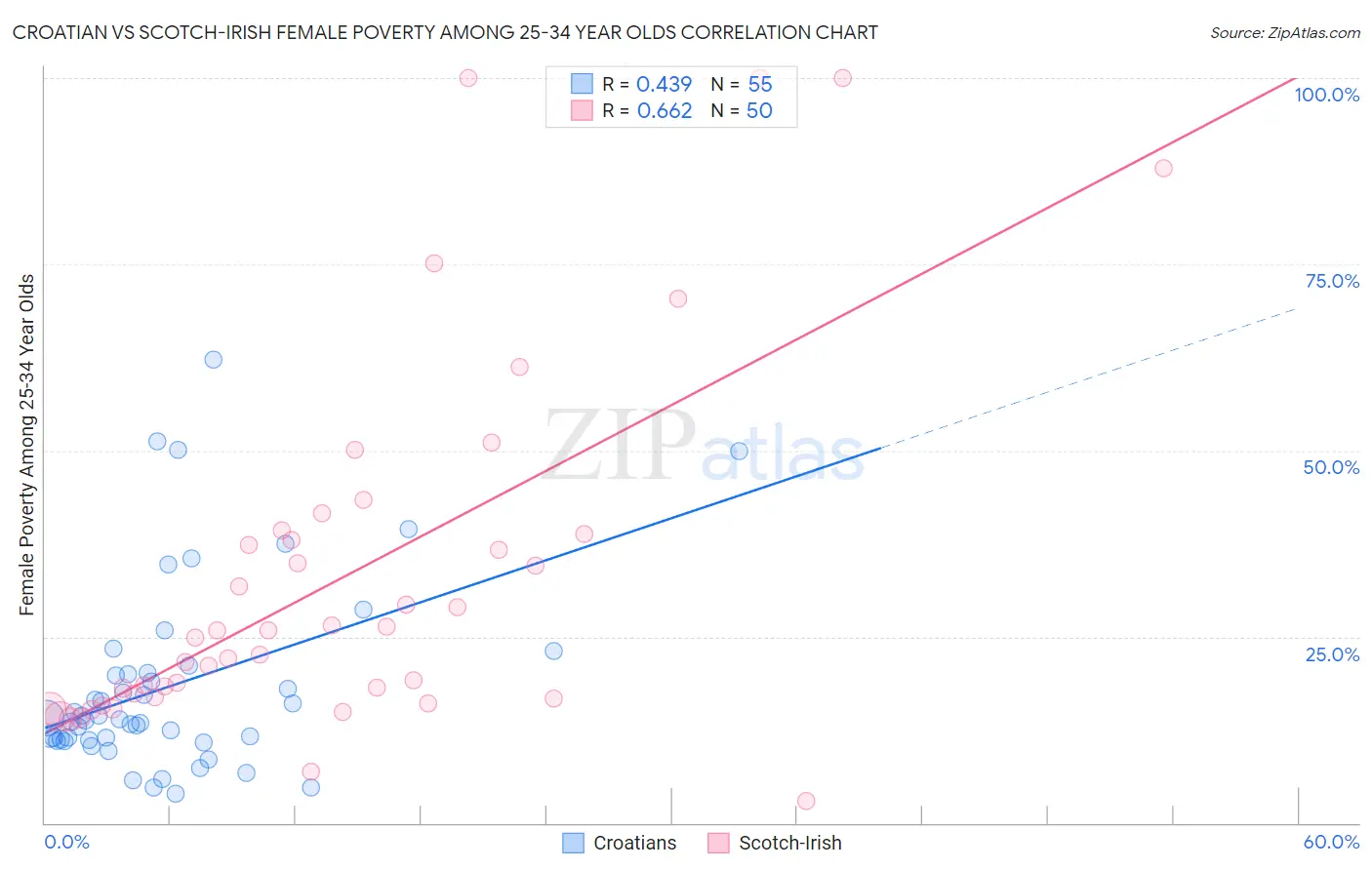 Croatian vs Scotch-Irish Female Poverty Among 25-34 Year Olds