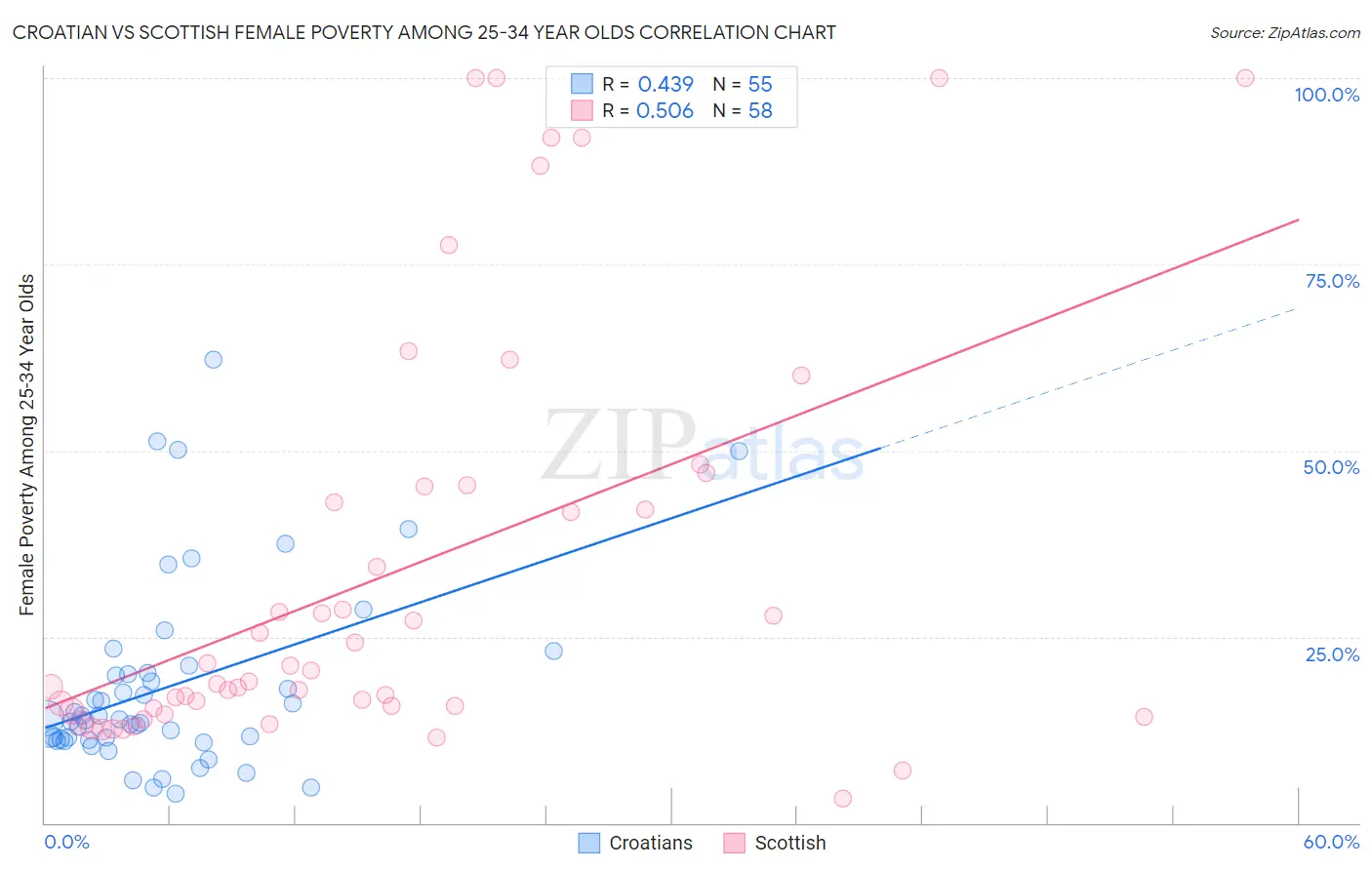 Croatian vs Scottish Female Poverty Among 25-34 Year Olds