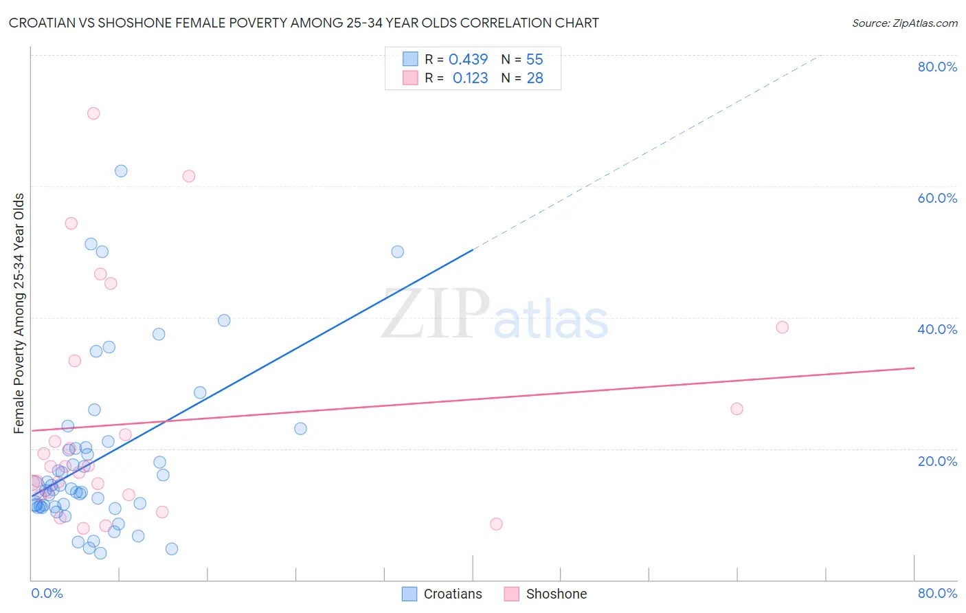 Croatian vs Shoshone Female Poverty Among 25-34 Year Olds