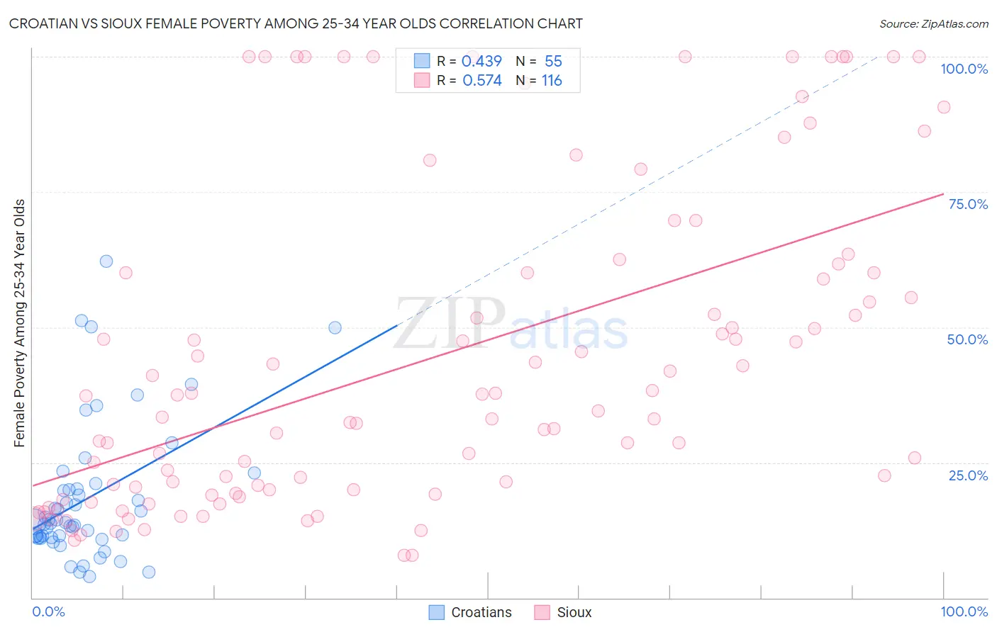 Croatian vs Sioux Female Poverty Among 25-34 Year Olds