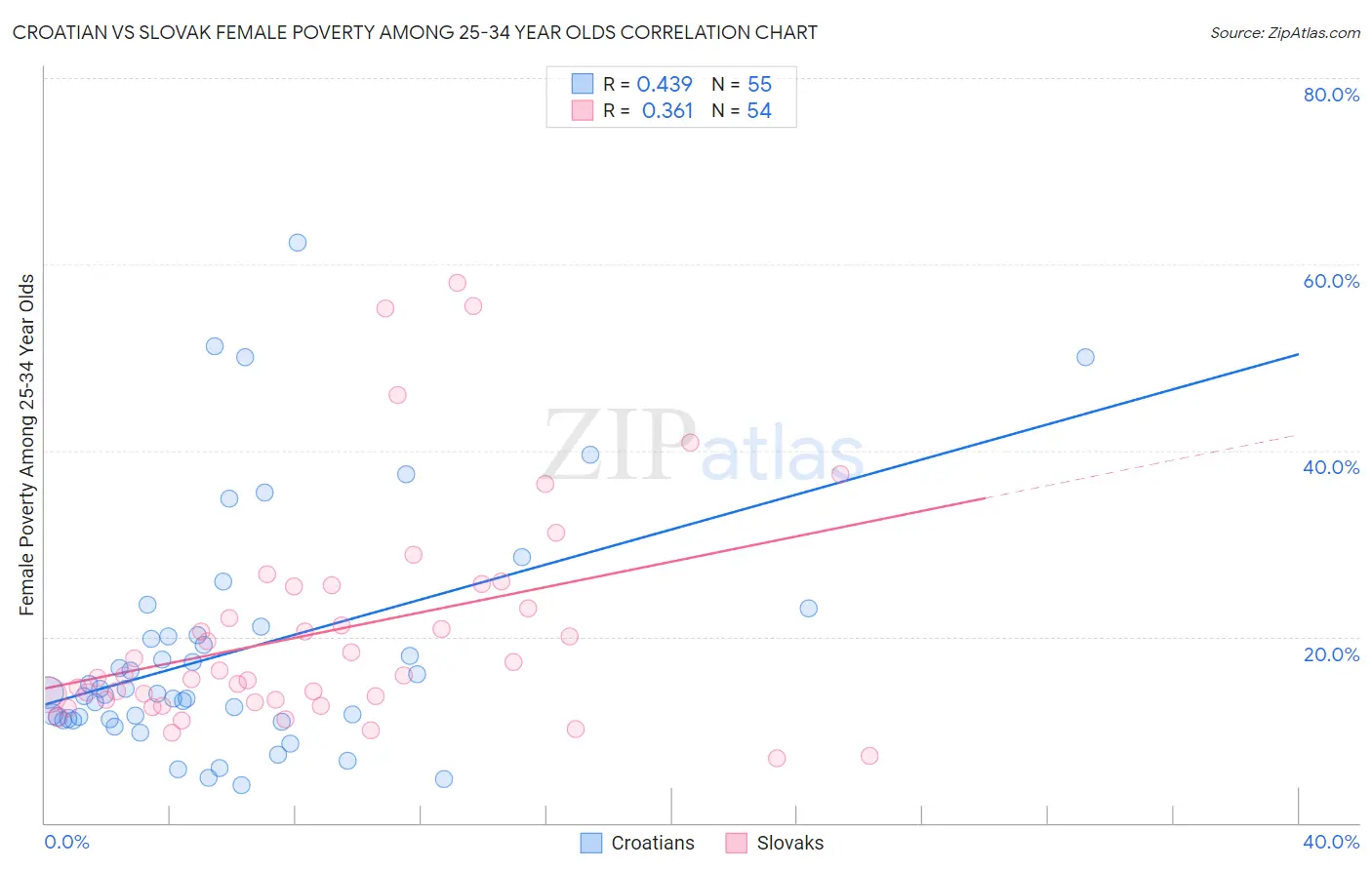 Croatian vs Slovak Female Poverty Among 25-34 Year Olds