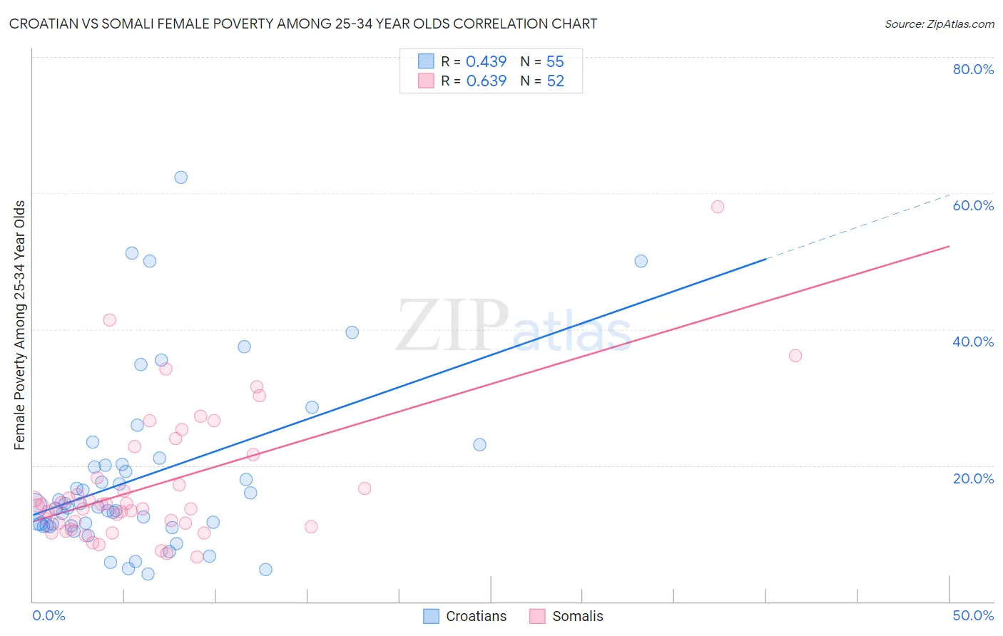 Croatian vs Somali Female Poverty Among 25-34 Year Olds