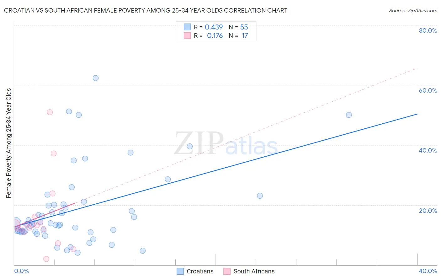 Croatian vs South African Female Poverty Among 25-34 Year Olds