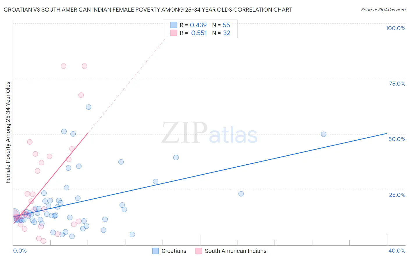 Croatian vs South American Indian Female Poverty Among 25-34 Year Olds