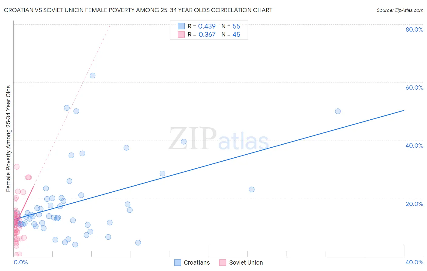 Croatian vs Soviet Union Female Poverty Among 25-34 Year Olds