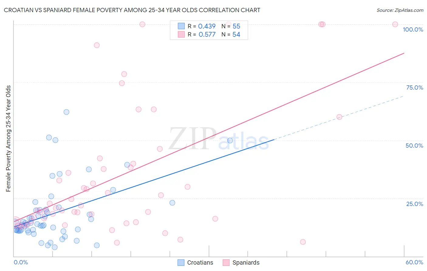 Croatian vs Spaniard Female Poverty Among 25-34 Year Olds