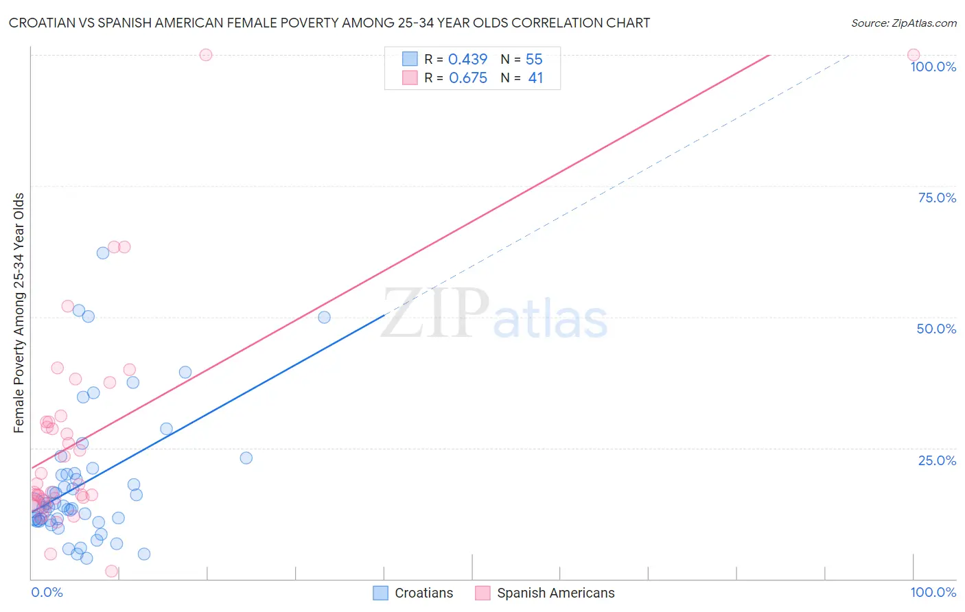Croatian vs Spanish American Female Poverty Among 25-34 Year Olds