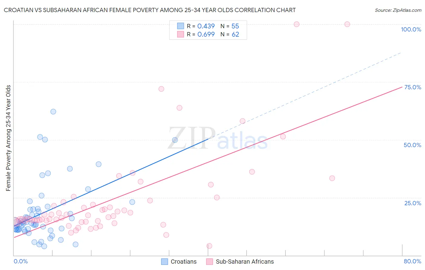 Croatian vs Subsaharan African Female Poverty Among 25-34 Year Olds