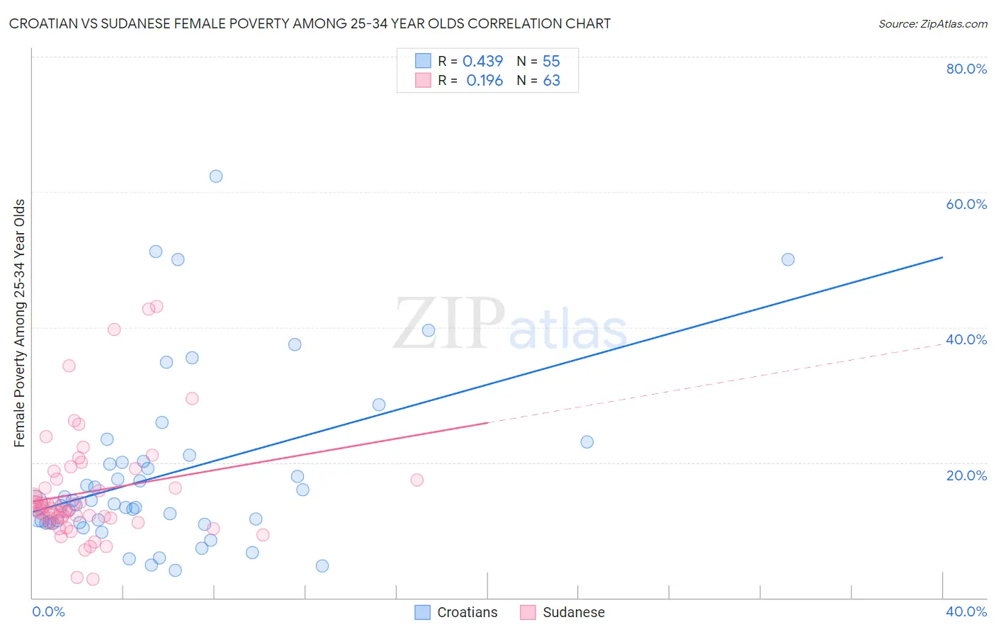 Croatian vs Sudanese Female Poverty Among 25-34 Year Olds