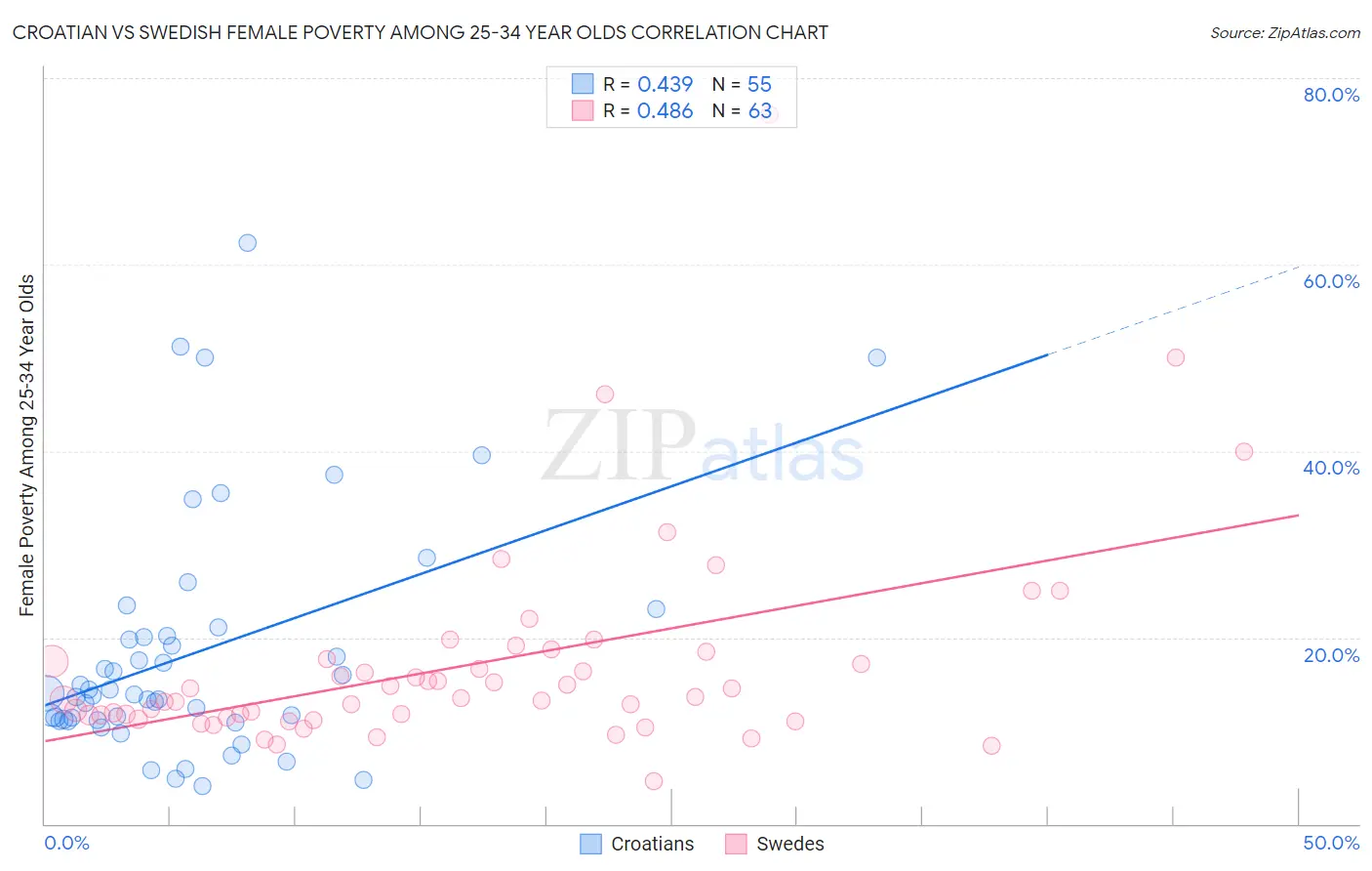 Croatian vs Swedish Female Poverty Among 25-34 Year Olds