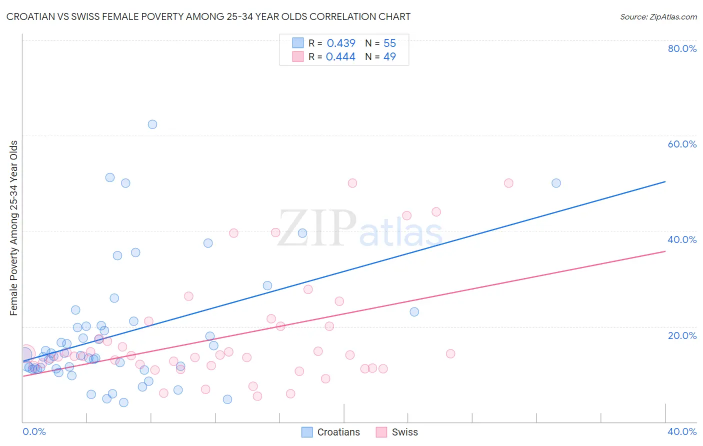 Croatian vs Swiss Female Poverty Among 25-34 Year Olds