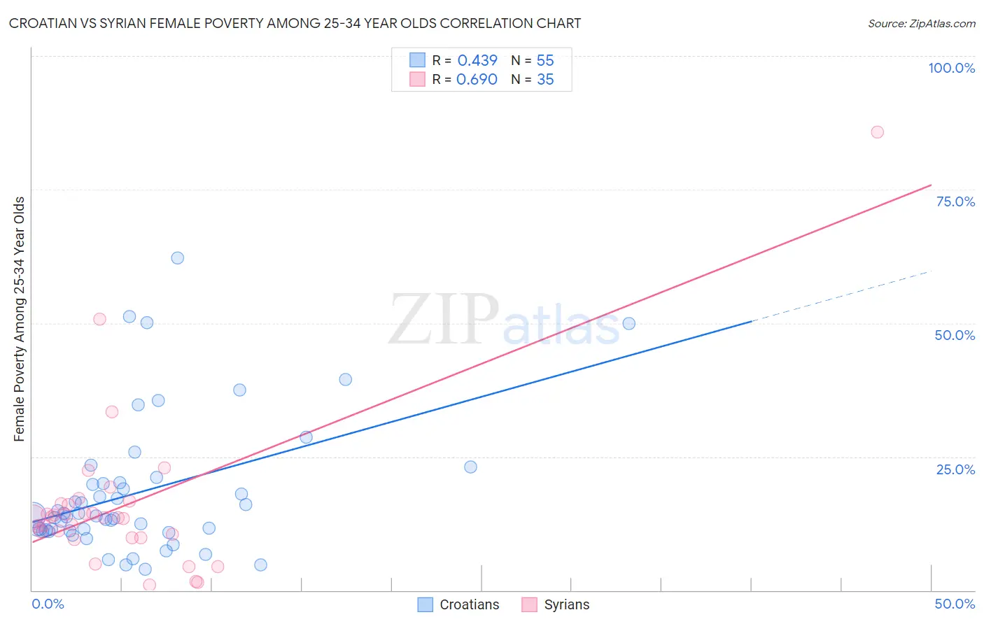 Croatian vs Syrian Female Poverty Among 25-34 Year Olds