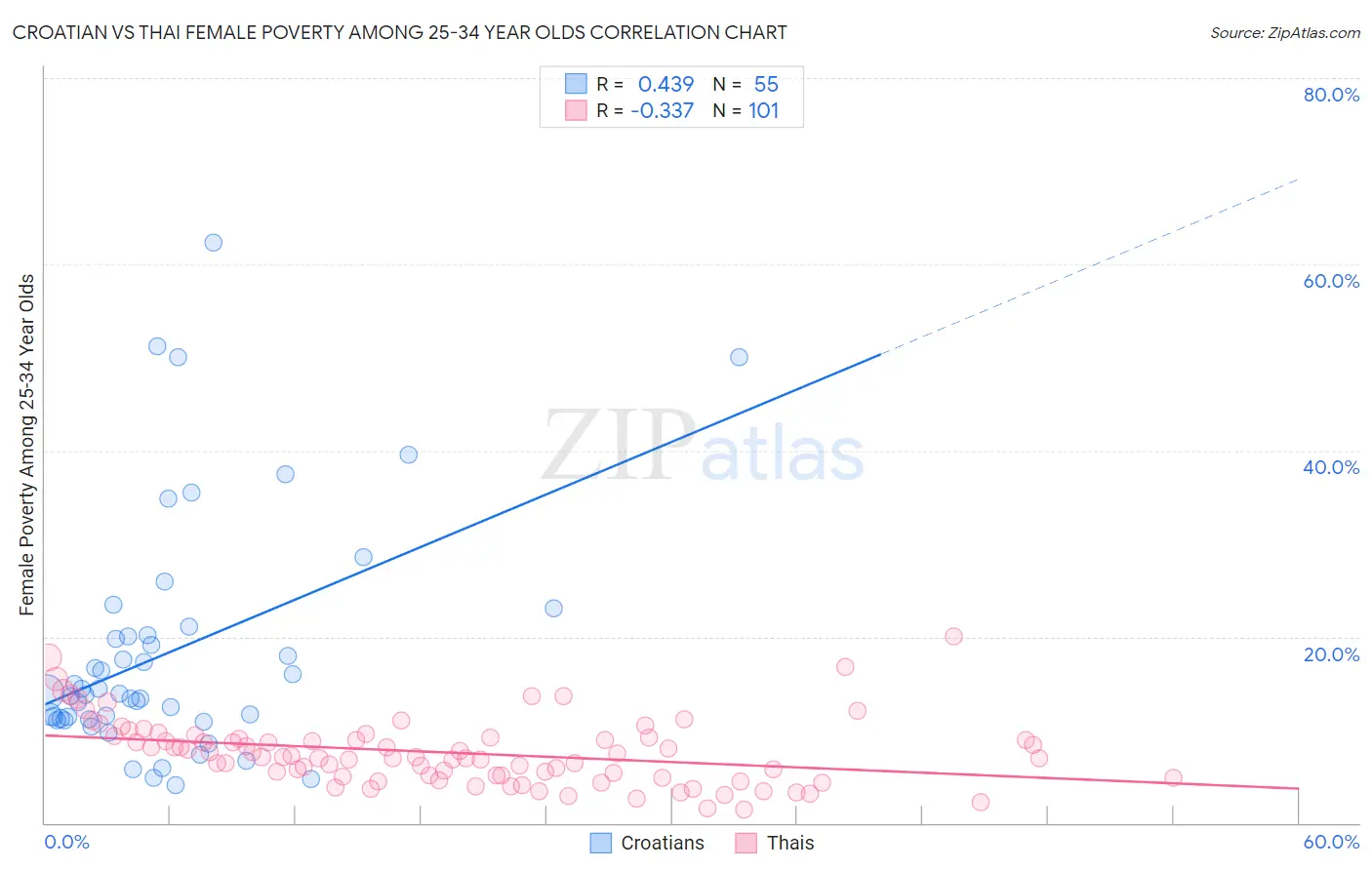 Croatian vs Thai Female Poverty Among 25-34 Year Olds