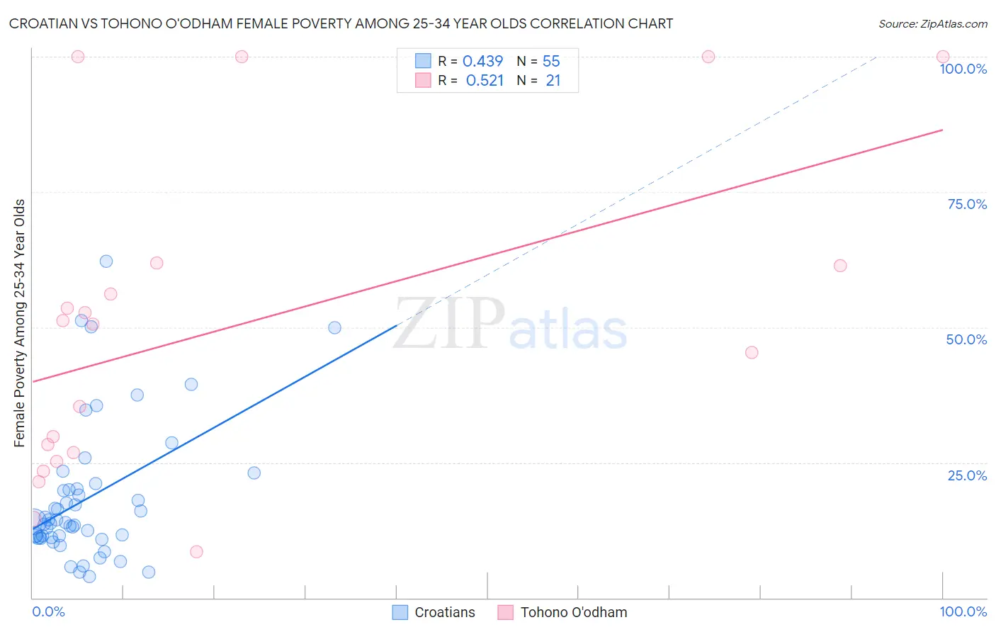 Croatian vs Tohono O'odham Female Poverty Among 25-34 Year Olds