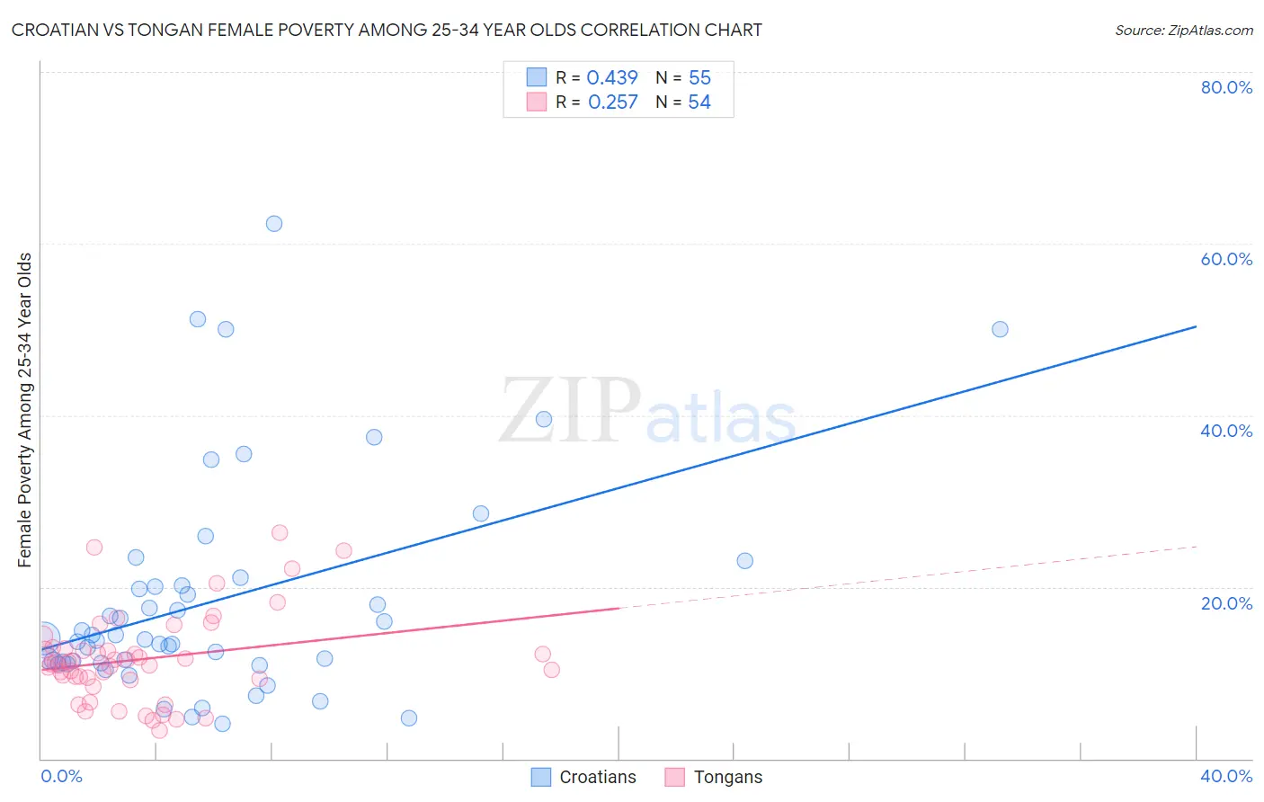 Croatian vs Tongan Female Poverty Among 25-34 Year Olds