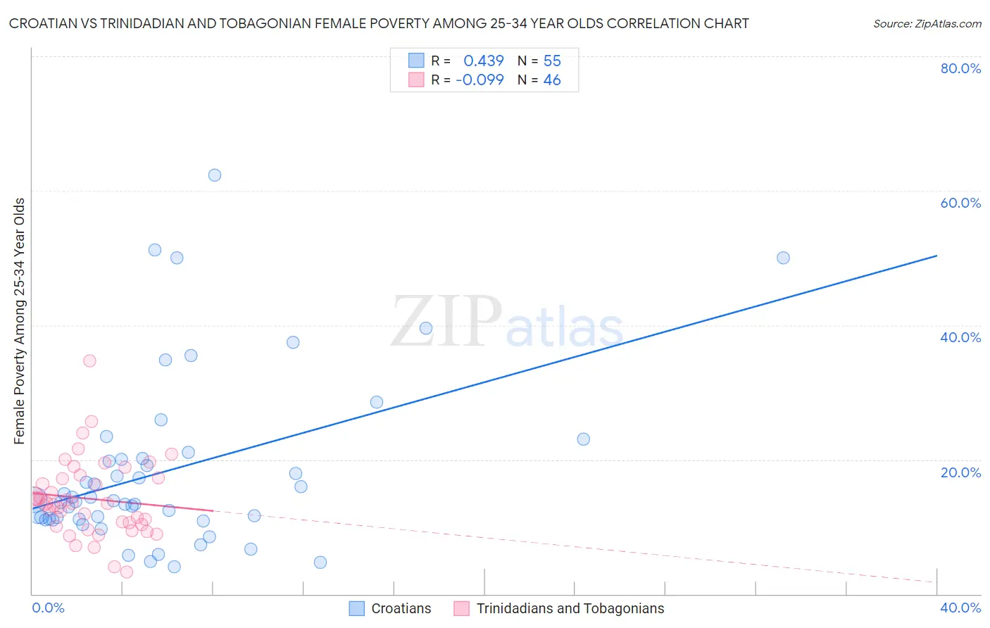 Croatian vs Trinidadian and Tobagonian Female Poverty Among 25-34 Year Olds