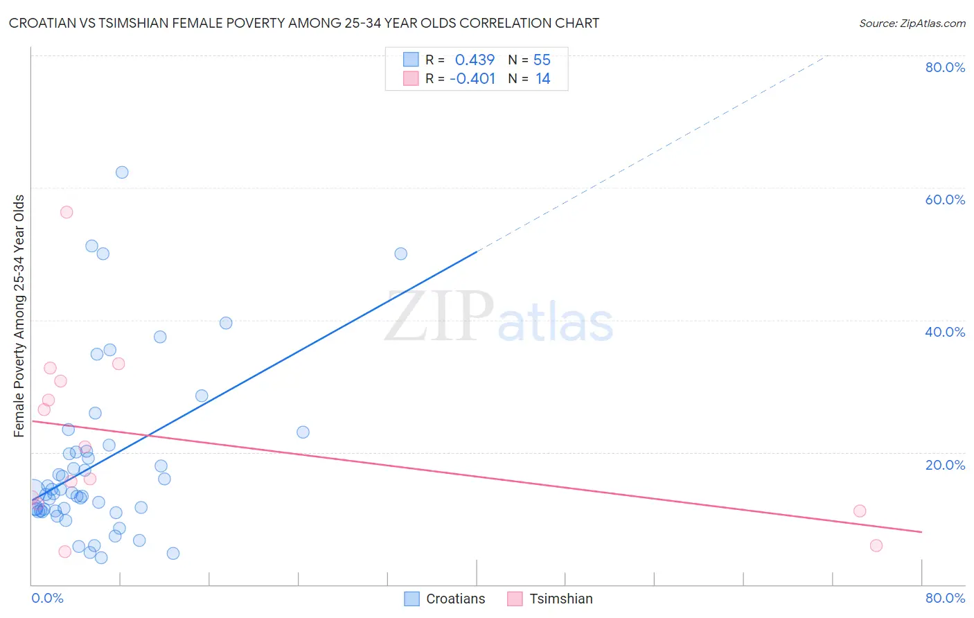 Croatian vs Tsimshian Female Poverty Among 25-34 Year Olds