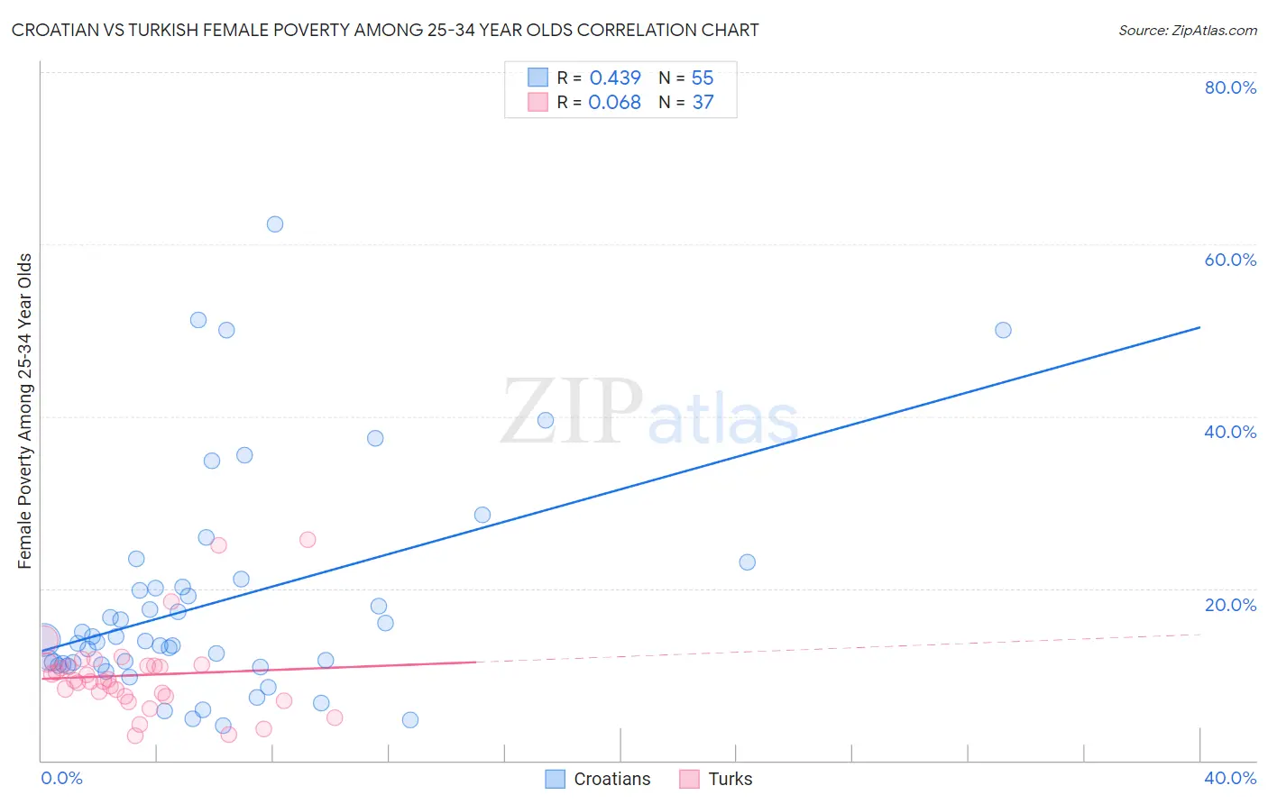 Croatian vs Turkish Female Poverty Among 25-34 Year Olds