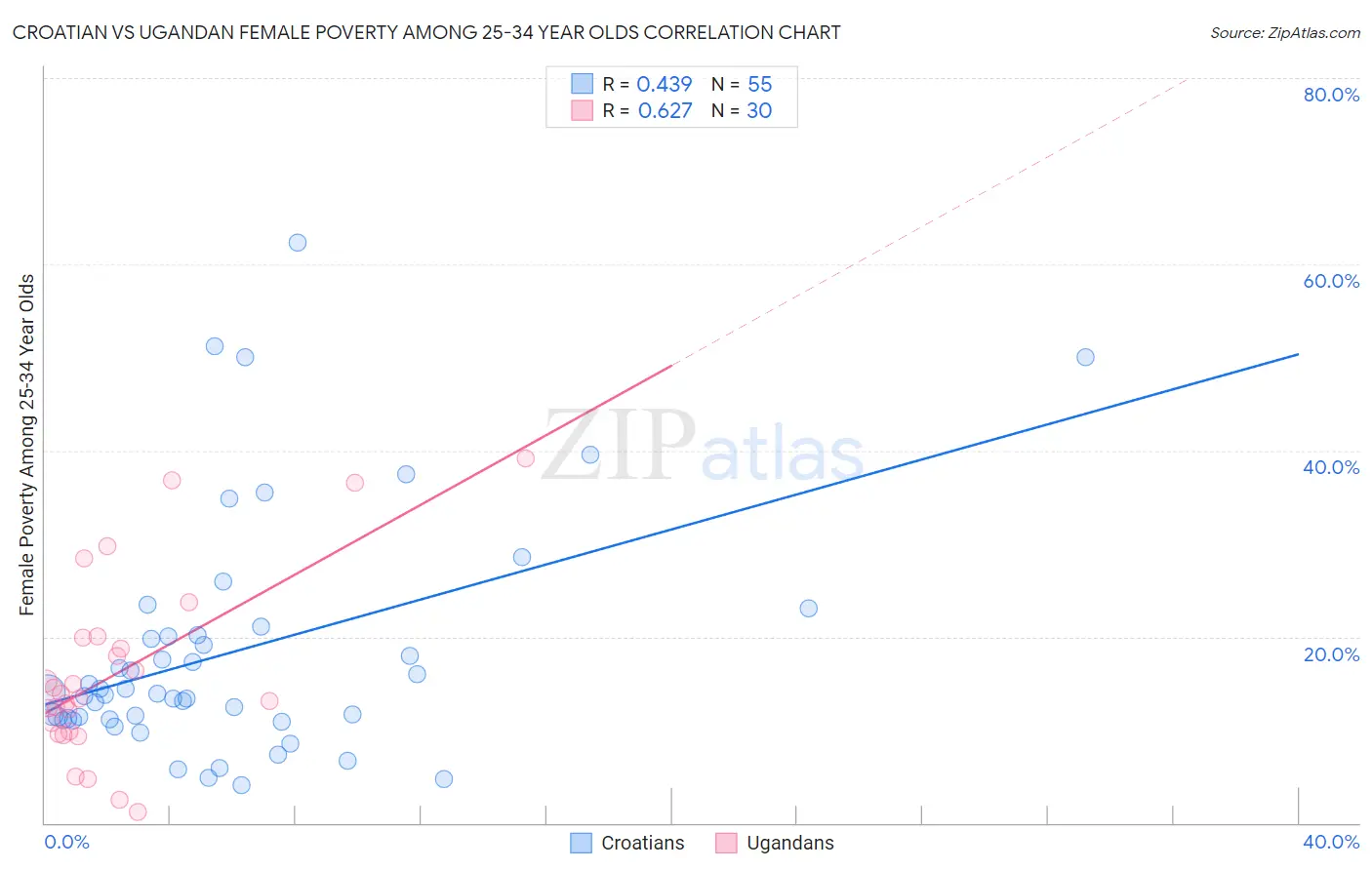 Croatian vs Ugandan Female Poverty Among 25-34 Year Olds
