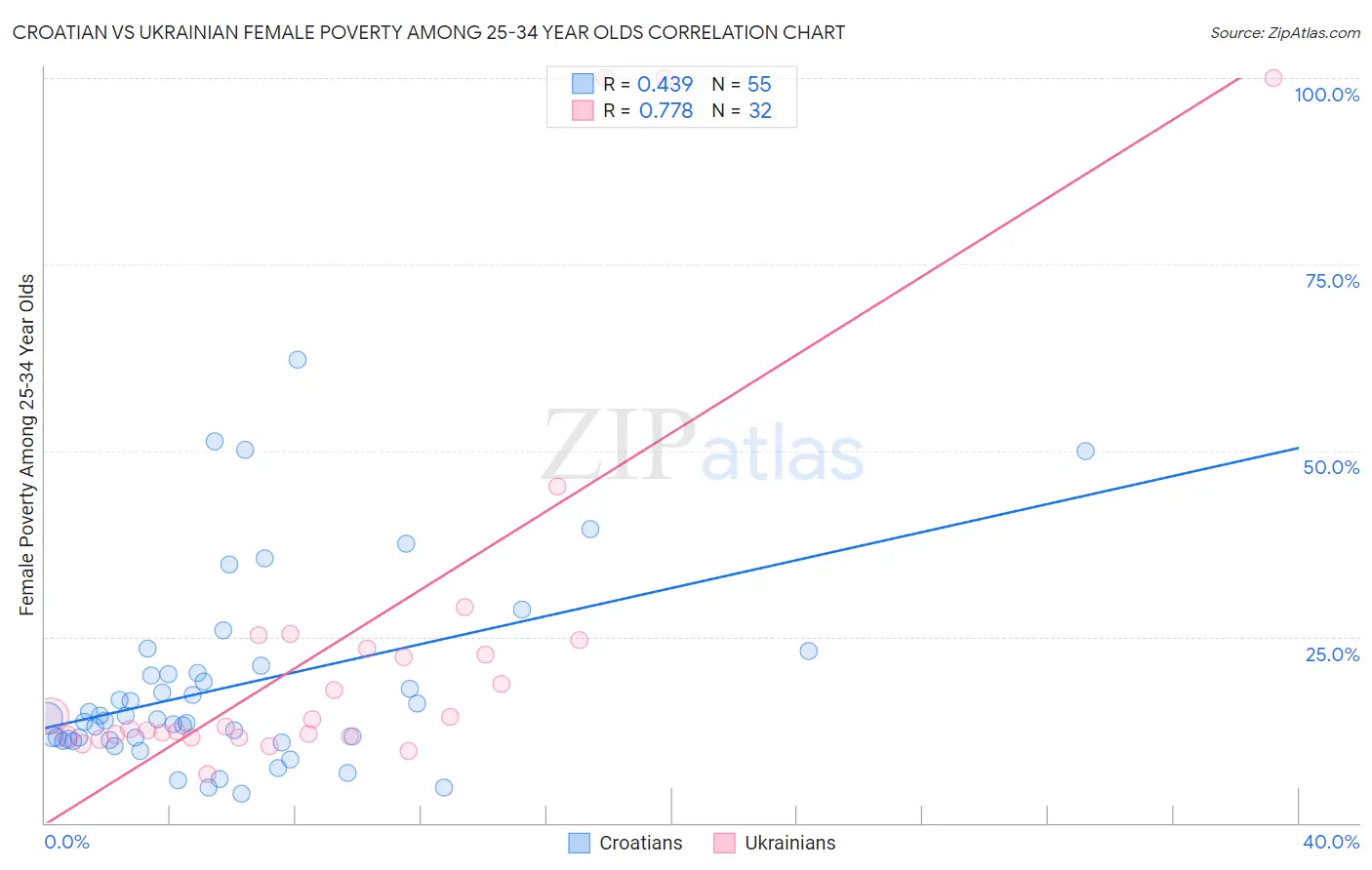 Croatian vs Ukrainian Female Poverty Among 25-34 Year Olds