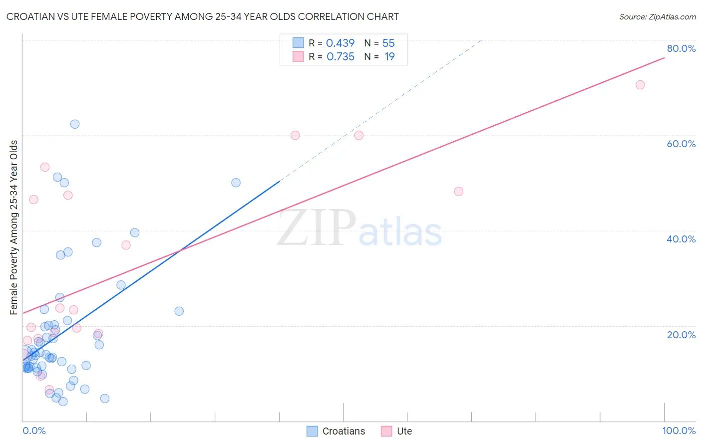 Croatian vs Ute Female Poverty Among 25-34 Year Olds