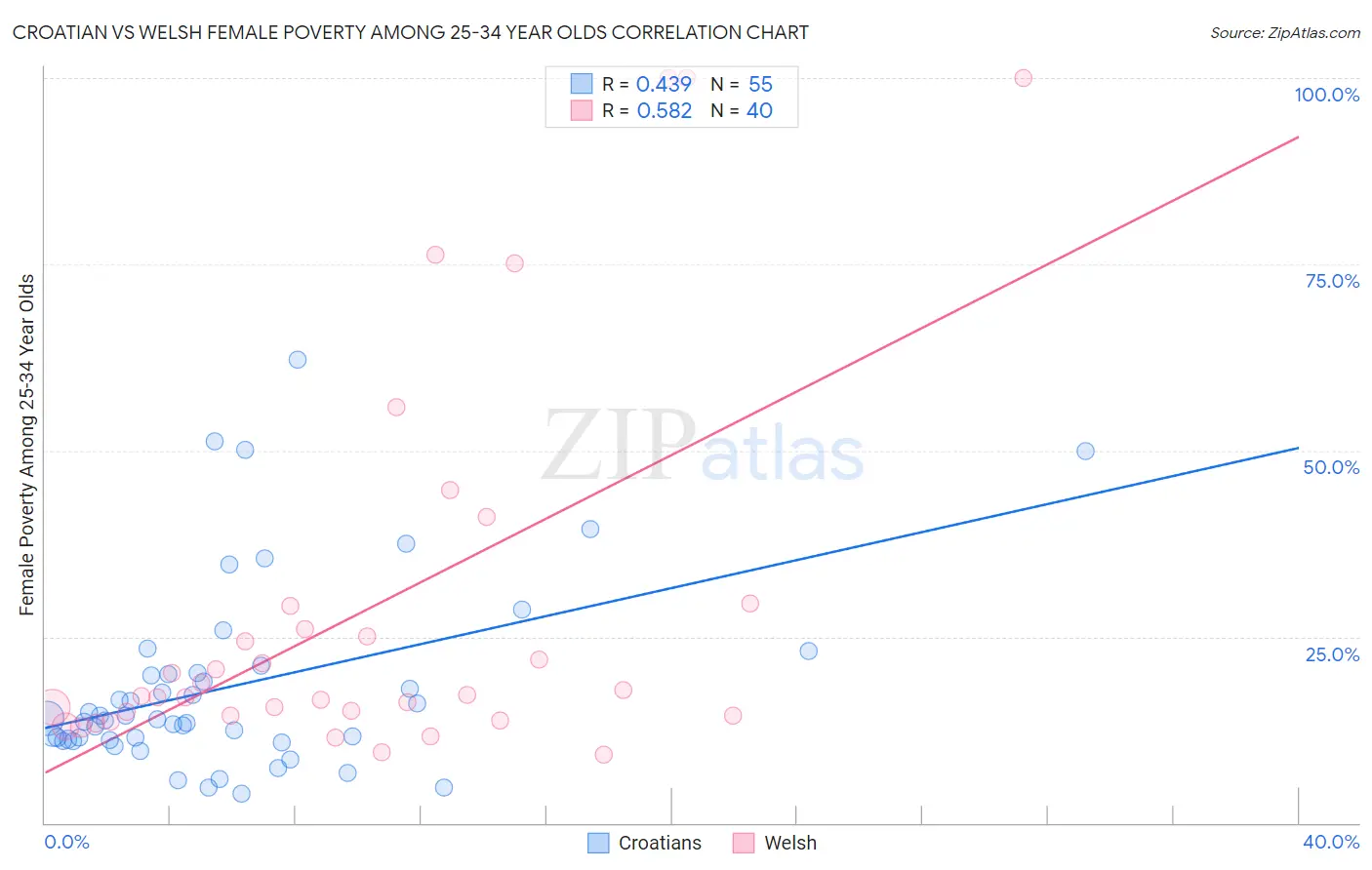 Croatian vs Welsh Female Poverty Among 25-34 Year Olds